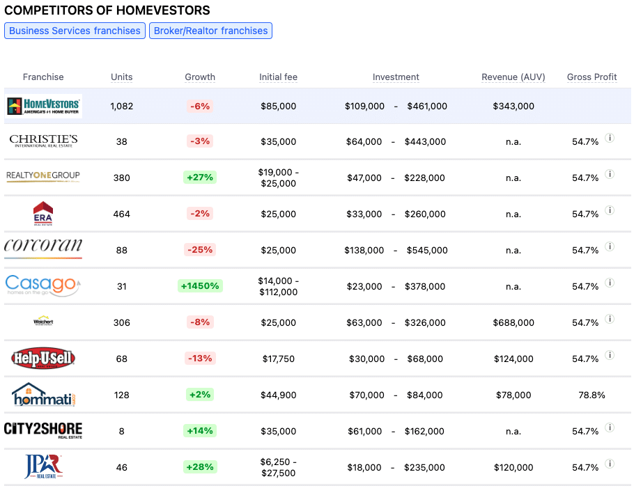 HomeVestors franchise competitors